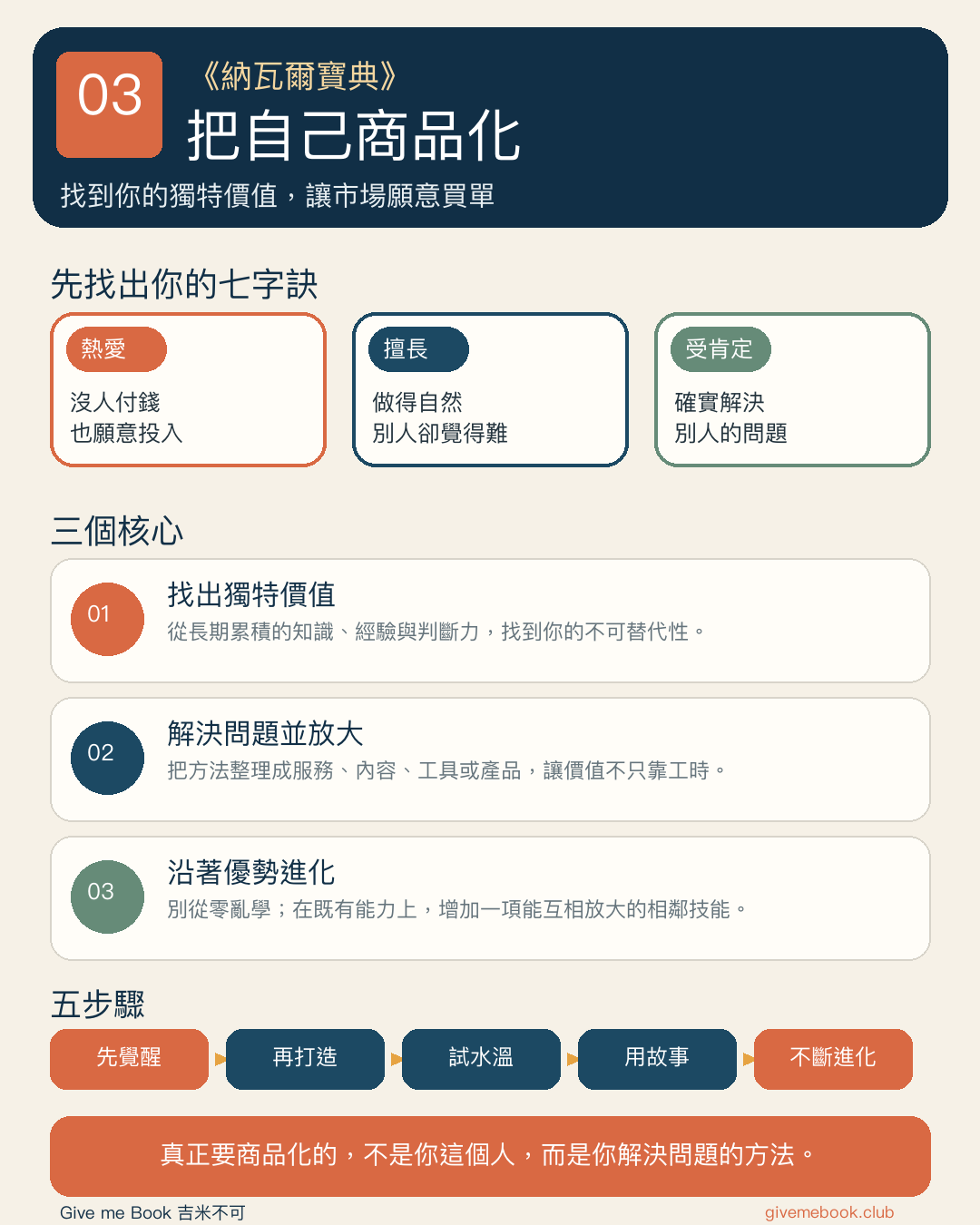 《納瓦爾寶典》#03 把自己商品化三大重點與五步驟資訊圖